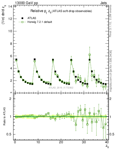 Plot of softdrop.zg in 13000 GeV pp collisions