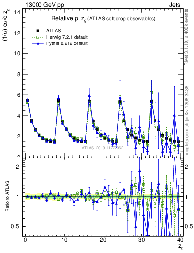 Plot of softdrop.zg in 13000 GeV pp collisions