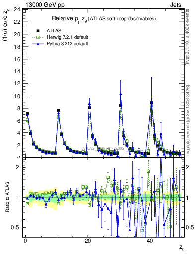 Plot of softdrop.zg in 13000 GeV pp collisions