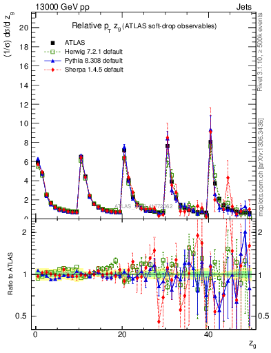 Plot of softdrop.zg in 13000 GeV pp collisions