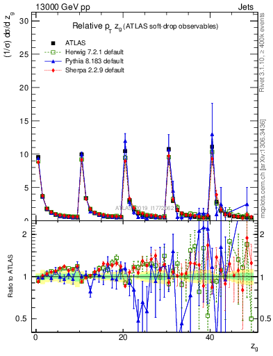 Plot of softdrop.zg in 13000 GeV pp collisions