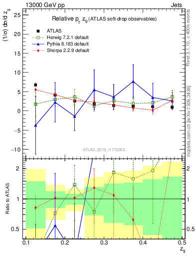 Plot of softdrop.zg in 13000 GeV pp collisions