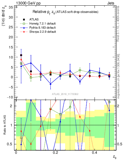 Plot of softdrop.zg in 13000 GeV pp collisions