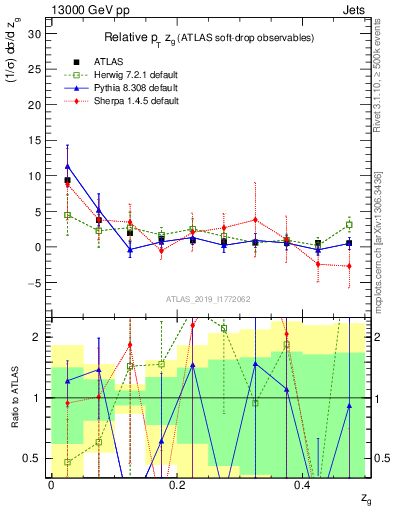 Plot of softdrop.zg in 13000 GeV pp collisions