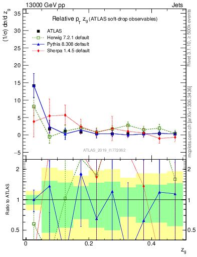Plot of softdrop.zg in 13000 GeV pp collisions