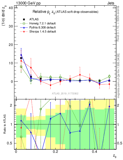 Plot of softdrop.zg in 13000 GeV pp collisions