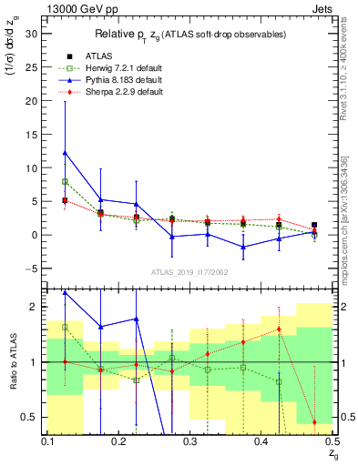 Plot of softdrop.zg in 13000 GeV pp collisions