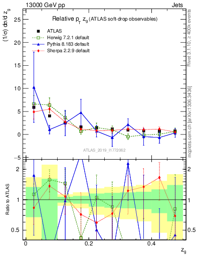 Plot of softdrop.zg in 13000 GeV pp collisions