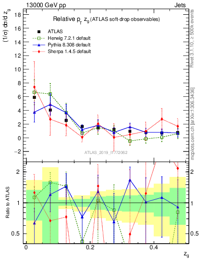Plot of softdrop.zg in 13000 GeV pp collisions