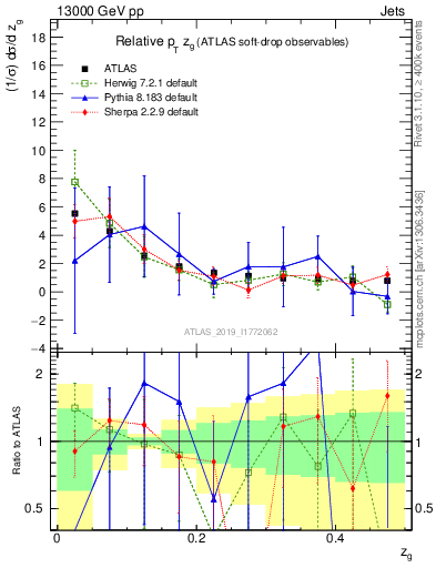 Plot of softdrop.zg in 13000 GeV pp collisions