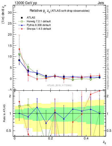 Plot of softdrop.zg in 13000 GeV pp collisions