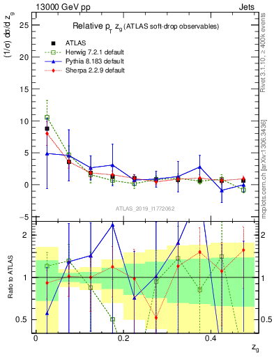 Plot of softdrop.zg in 13000 GeV pp collisions