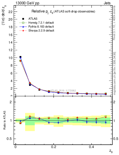 Plot of softdrop.zg in 13000 GeV pp collisions