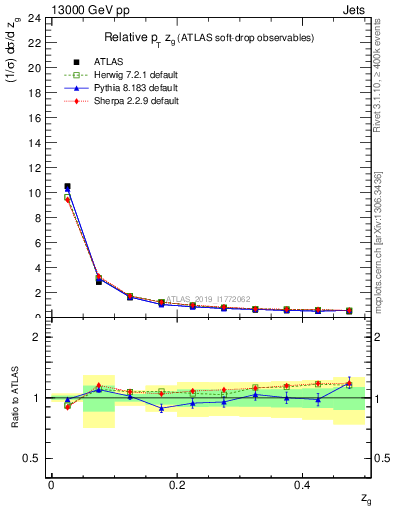Plot of softdrop.zg in 13000 GeV pp collisions