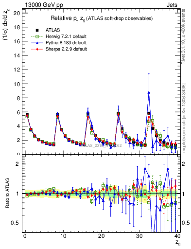 Plot of softdrop.zg in 13000 GeV pp collisions