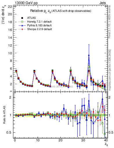 Plot of softdrop.zg in 13000 GeV pp collisions