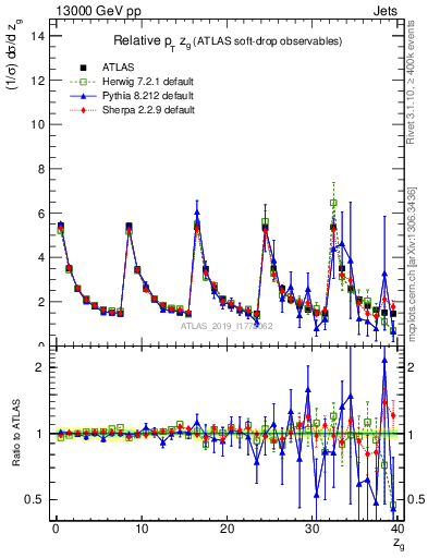 Plot of softdrop.zg in 13000 GeV pp collisions