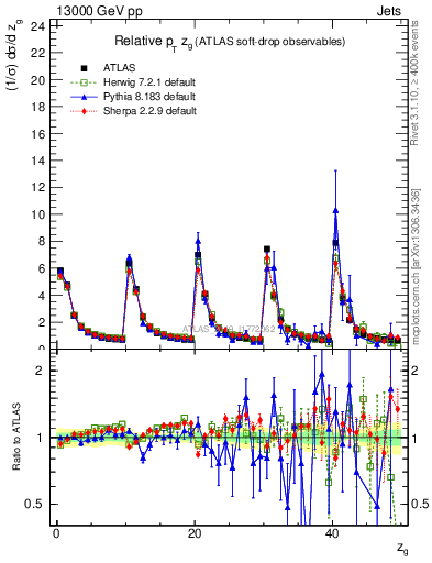 Plot of softdrop.zg in 13000 GeV pp collisions