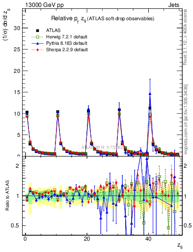 Plot of softdrop.zg in 13000 GeV pp collisions