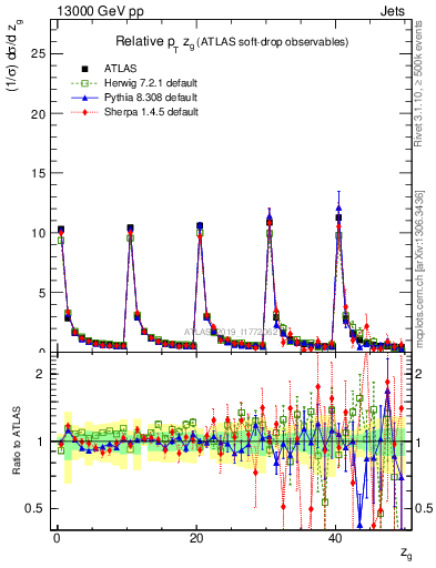 Plot of softdrop.zg in 13000 GeV pp collisions