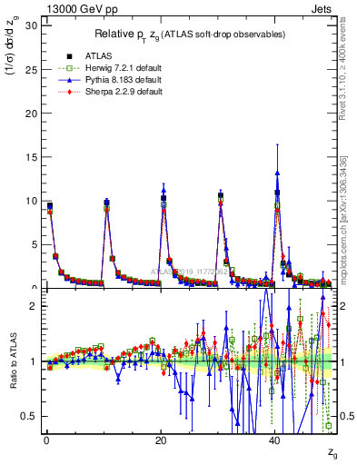 Plot of softdrop.zg in 13000 GeV pp collisions