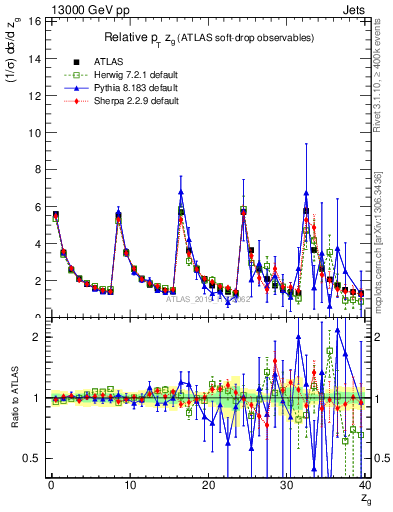 Plot of softdrop.zg in 13000 GeV pp collisions