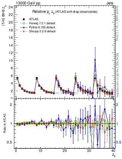 Plot of softdrop.zg in 13000 GeV pp collisions