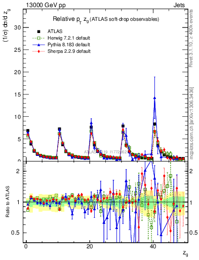 Plot of softdrop.zg in 13000 GeV pp collisions
