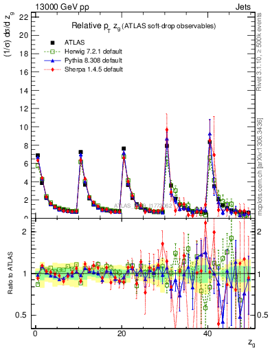 Plot of softdrop.zg in 13000 GeV pp collisions