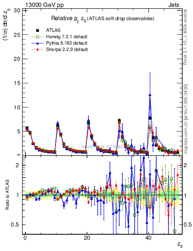 Plot of softdrop.zg in 13000 GeV pp collisions