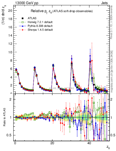 Plot of softdrop.zg in 13000 GeV pp collisions