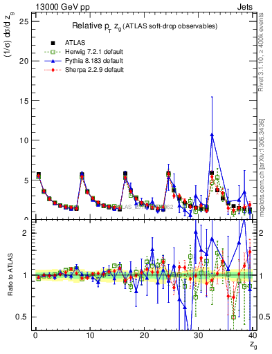 Plot of softdrop.zg in 13000 GeV pp collisions