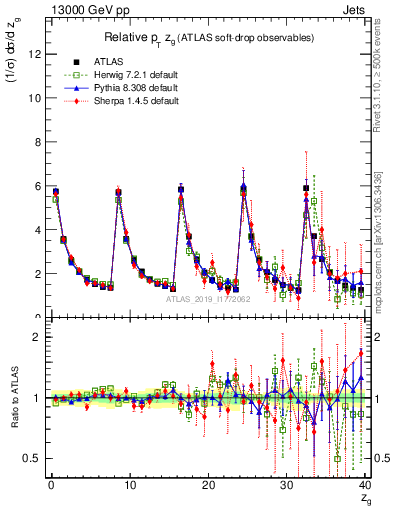 Plot of softdrop.zg in 13000 GeV pp collisions