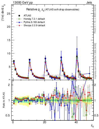 Plot of softdrop.zg in 13000 GeV pp collisions