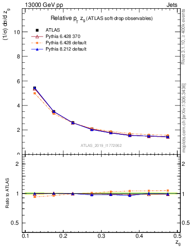 Plot of softdrop.zg in 13000 GeV pp collisions