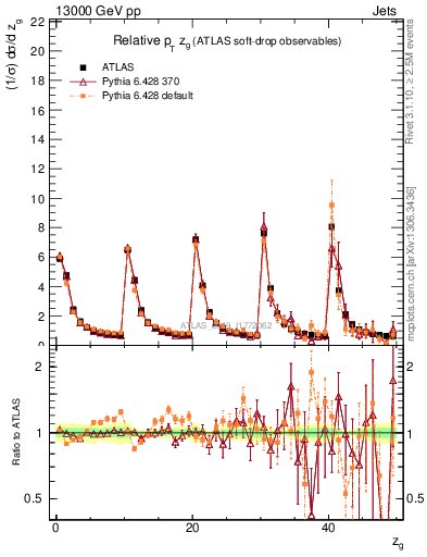 Plot of softdrop.zg in 13000 GeV pp collisions