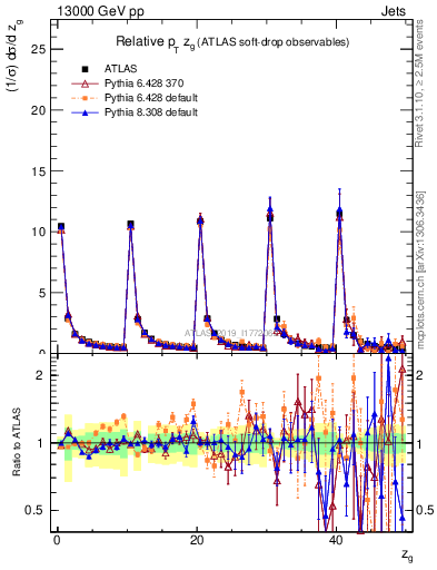 Plot of softdrop.zg in 13000 GeV pp collisions