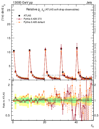 Plot of softdrop.zg in 13000 GeV pp collisions