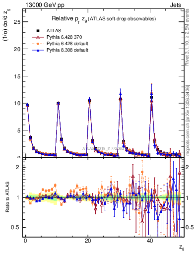 Plot of softdrop.zg in 13000 GeV pp collisions