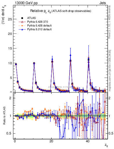 Plot of softdrop.zg in 13000 GeV pp collisions