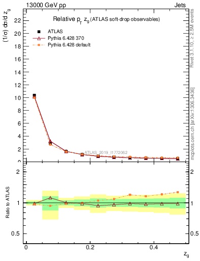 Plot of softdrop.zg in 13000 GeV pp collisions
