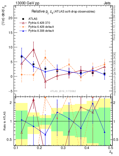 Plot of softdrop.zg in 13000 GeV pp collisions