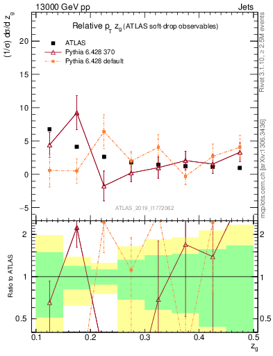 Plot of softdrop.zg in 13000 GeV pp collisions