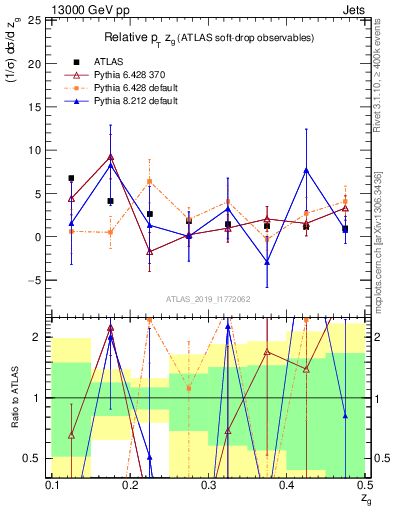 Plot of softdrop.zg in 13000 GeV pp collisions