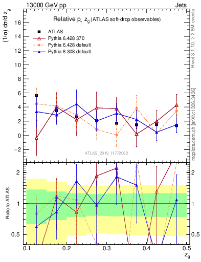 Plot of softdrop.zg in 13000 GeV pp collisions