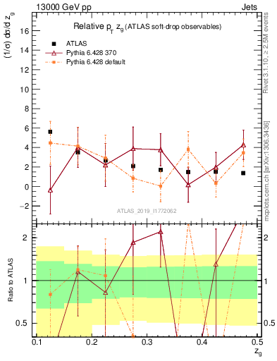 Plot of softdrop.zg in 13000 GeV pp collisions