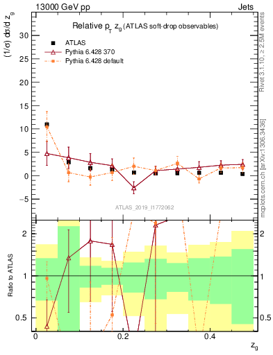 Plot of softdrop.zg in 13000 GeV pp collisions