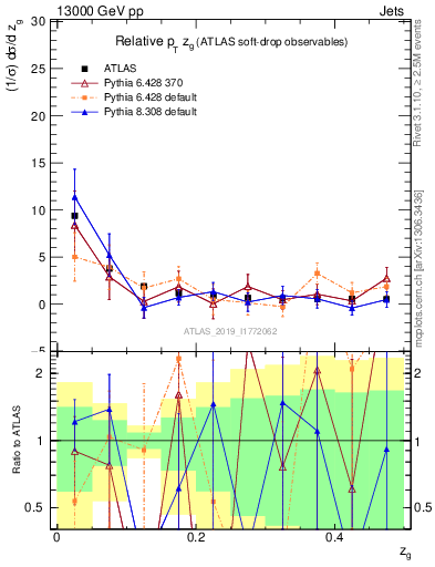 Plot of softdrop.zg in 13000 GeV pp collisions