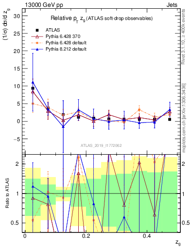 Plot of softdrop.zg in 13000 GeV pp collisions