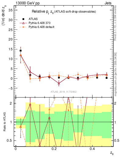 Plot of softdrop.zg in 13000 GeV pp collisions